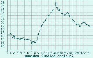 Courbe de l'humidex pour Saint-Etienne (42)