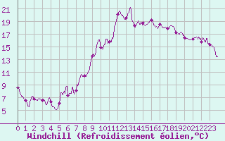 Courbe du refroidissement olien pour Pointe de Socoa (64)
