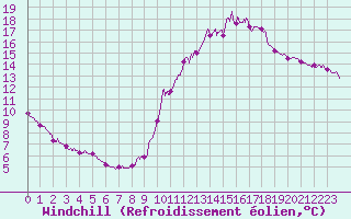 Courbe du refroidissement olien pour Dieppe (76)
