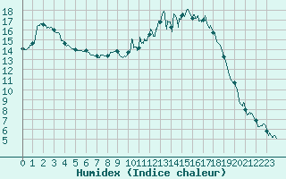 Courbe de l'humidex pour Guret Saint-Laurent (23)