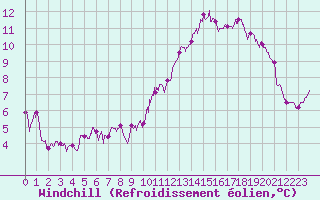 Courbe du refroidissement olien pour Albert-Bray (80)