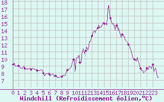 Courbe du refroidissement olien pour Cap Bar (66)
