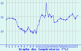 Courbe de tempratures pour Ouessant (29)