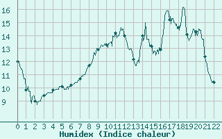 Courbe de l'humidex pour Saint Julien (39)