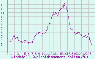 Courbe du refroidissement olien pour Langres (52) 