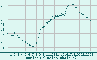 Courbe de l'humidex pour Cannes (06)