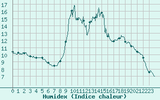 Courbe de l'humidex pour Barnas (07)