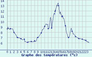 Courbe de tempratures pour Grenoble/agglo Le Versoud (38)