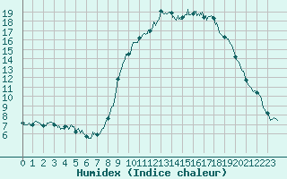 Courbe de l'humidex pour Ajaccio - Campo dell'Oro (2A)