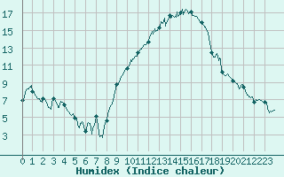 Courbe de l'humidex pour Nmes - Garons (30)