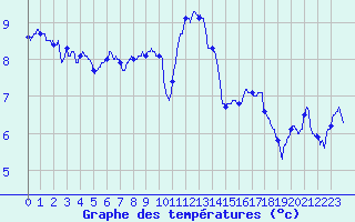 Courbe de tempratures pour Cherbourg (50)