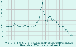 Courbe de l'humidex pour Brianon (05)