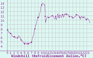 Courbe du refroidissement olien pour Cannes (06)