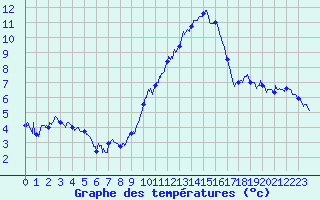 Courbe de tempratures pour Bziers Cap d