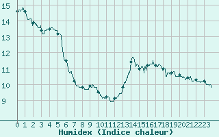 Courbe de l'humidex pour Mcon (71)