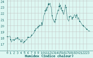 Courbe de l'humidex pour Creil (60)