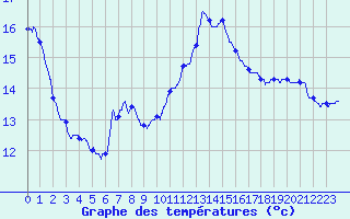 Courbe de tempratures pour Le Luc - Cannet des Maures (83)
