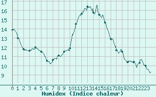 Courbe de l'humidex pour Pointe de Socoa (64)