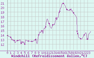 Courbe du refroidissement olien pour Lyon - Saint-Exupry (69)