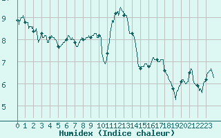 Courbe de l'humidex pour Cherbourg (50)