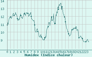 Courbe de l'humidex pour Cap Pertusato (2A)