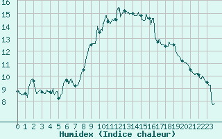 Courbe de l'humidex pour Saint-Brieuc (22)