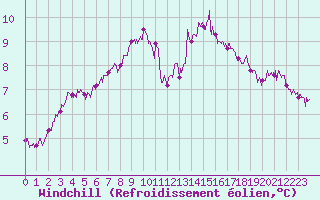 Courbe du refroidissement olien pour Le Puy - Loudes (43)