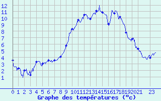 Courbe de tempratures pour Luxeuil (70)