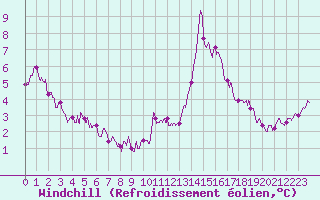 Courbe du refroidissement olien pour Ploumanac