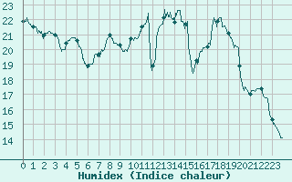 Courbe de l'humidex pour Brive-Laroche (19)