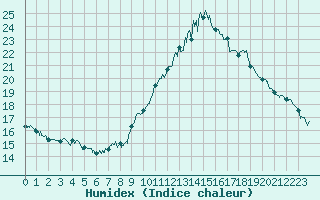 Courbe de l'humidex pour Ambrieu (01)