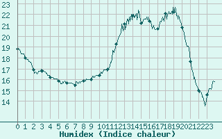 Courbe de l'humidex pour Lyon - Bron (69)