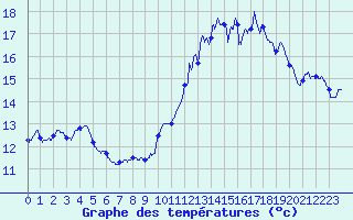 Courbe de tempratures pour Auxerre-Perrigny (89)