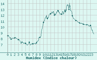 Courbe de l'humidex pour Ploumanac'h (22)