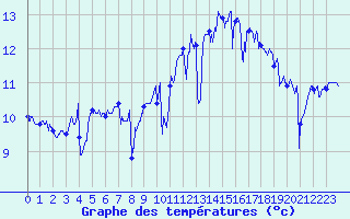 Courbe de tempratures pour Pointe du Raz (29)
