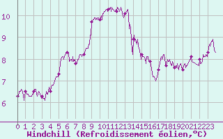 Courbe du refroidissement olien pour Istres (13)