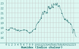 Courbe de l'humidex pour Dax (40)