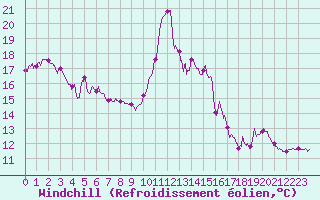 Courbe du refroidissement olien pour Biscarrosse (40)