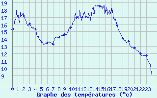 Courbe de tempratures pour Dijon / Longvic (21)