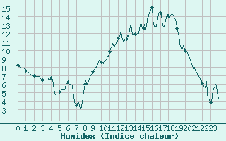 Courbe de l'humidex pour Nancy - Essey (54)