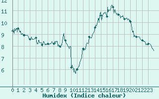 Courbe de l'humidex pour Cap de la Hague (50)