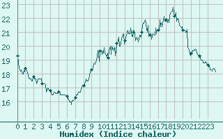 Courbe de l'humidex pour Charleville-Mzires (08)