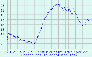 Courbe de tempratures pour Cazaux (33)