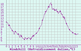 Courbe du refroidissement olien pour Dax (40)