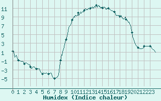 Courbe de l'humidex pour Formigures (66)