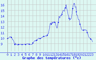Courbe de tempratures pour Savigneux (42)