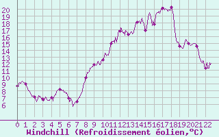 Courbe du refroidissement olien pour Vichres (28)