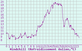 Courbe du refroidissement olien pour Evreux (27)
