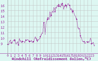 Courbe du refroidissement olien pour Cap Ferret (33)