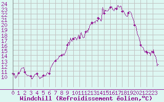 Courbe du refroidissement olien pour Chteauroux (36)